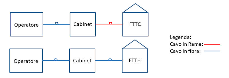 come scegliere una linea in fibra ottica tra FTTH o FTTC