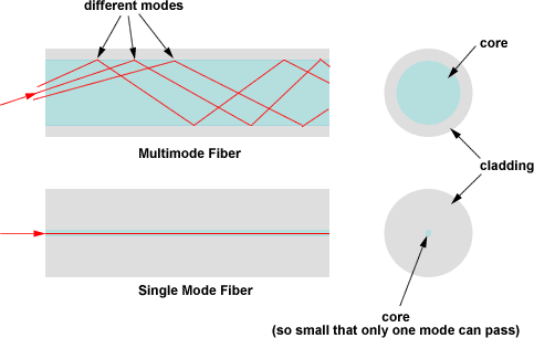 struttura della fibra ottica e propagazione della luce