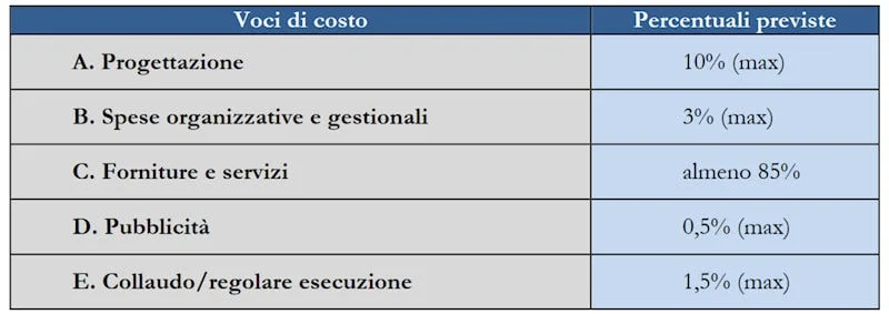 ripartizione dei costi delle reti locali scuole