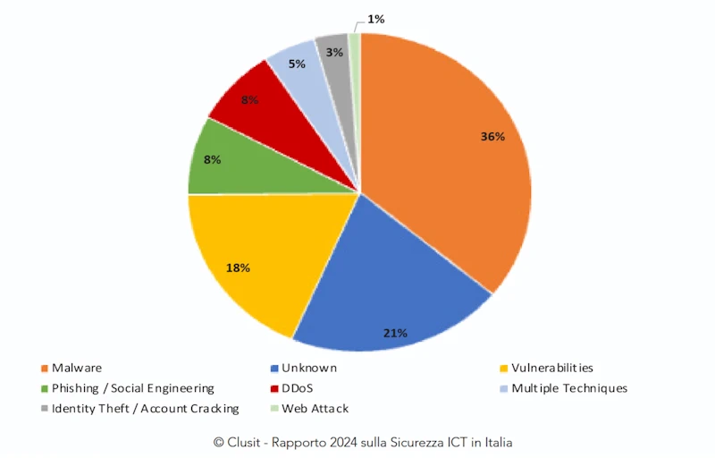 tecniche di attacco informatico