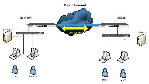 vpn - rete privata virtuale - virtual private network